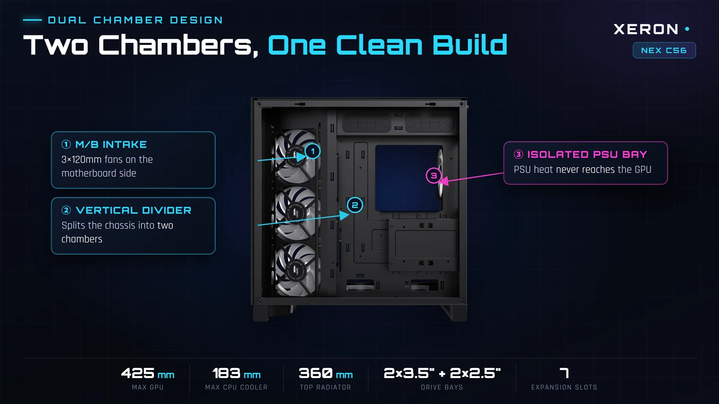 Dual chamber PC case diagram: upper airflow zone for motherboard and GPU, lower isolated power zone for PSU and cables