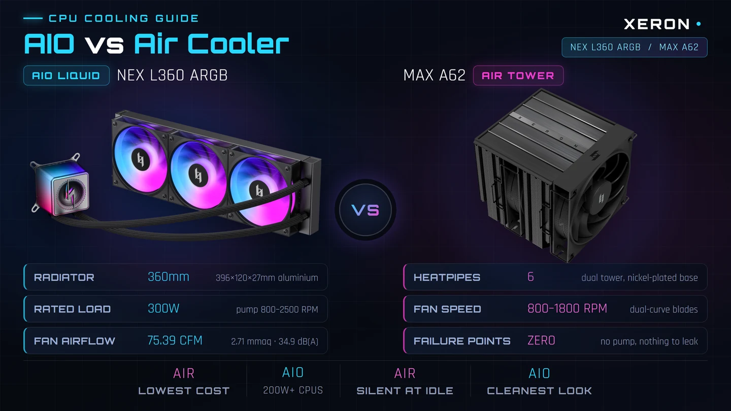 XERON AIO versus air cooler: the NEX L360 ARGB liquid cooler with its 360mm radiator and high-speed pump compared against the MAX A62 dual-tower air cooler with six heatpipes